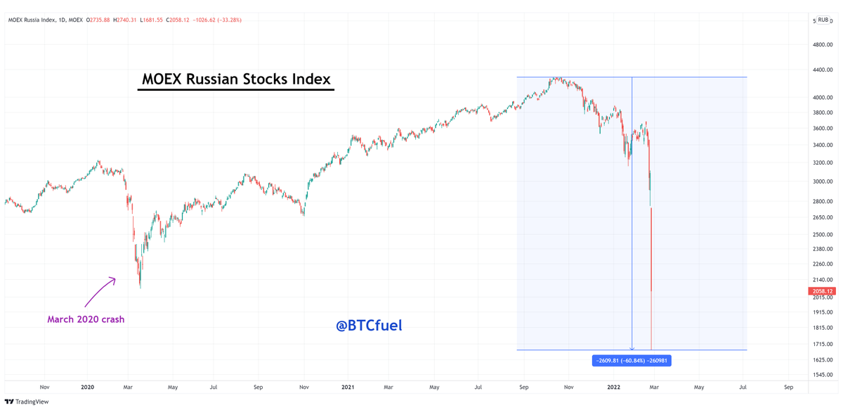 BTCfuel's tweet photo. Today, a big capitulation happened in the Russian stock markets, way bigger than March 2020

If #Bitcoin was planning to capitulate, it should have happened today. Instead, people bought dip ☝️ https://t.co/H73THtndJc