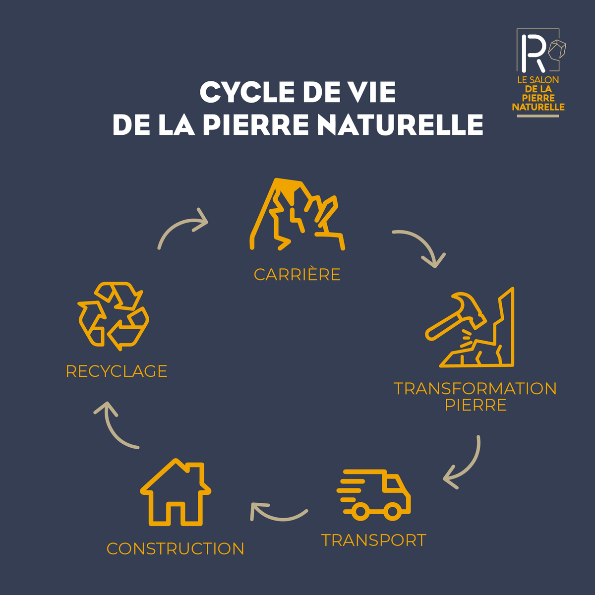 Salon_Rocalia's tweet photo. ♻️ CYCLE DE VIE DE LA PIERRE NATURELLE ♻️
La #pierrenaturelle bénéficie d'un cycle de vie qui permet de réaliser des constructions respectueuses de trois piliers du développement durable : économique, environnemental et social ! 👏💪
#Rocalia #environnement #developpementdurable https://t.co/VURDnKq5pN
