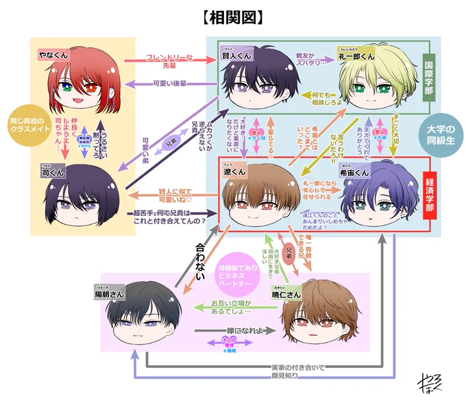 相関図できました～～～!!!
#創作BL 