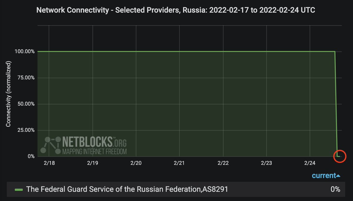 netblocks's tweet image. ⚠️ Confirmed: Multiple government websites in #Russia including the Kremlin and the State Duma have fallen offline; the incident comes amid a spate of cyberattacks targeting neighboring Ukraine 📉