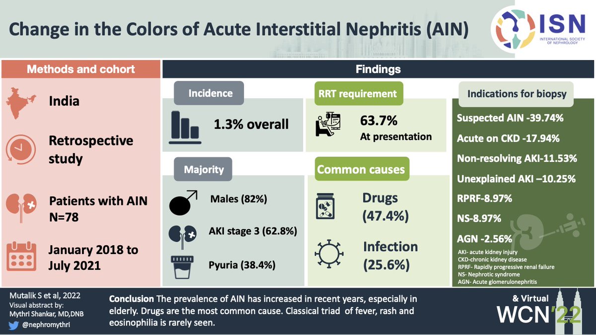 "Retrospective study of clinical profile of patients with biopsy proven acute interstitial nephritis – 3 year review" by <a href="/nephromythri/">Mythri Shankar 🇮🇳</a> converted into a #VisualAbstract by our member <a href="/nephromythri/">Mythri Shankar 🇮🇳</a>.

Check this and other visual abstracts at the Congress Delegate Bag 🙌🏼