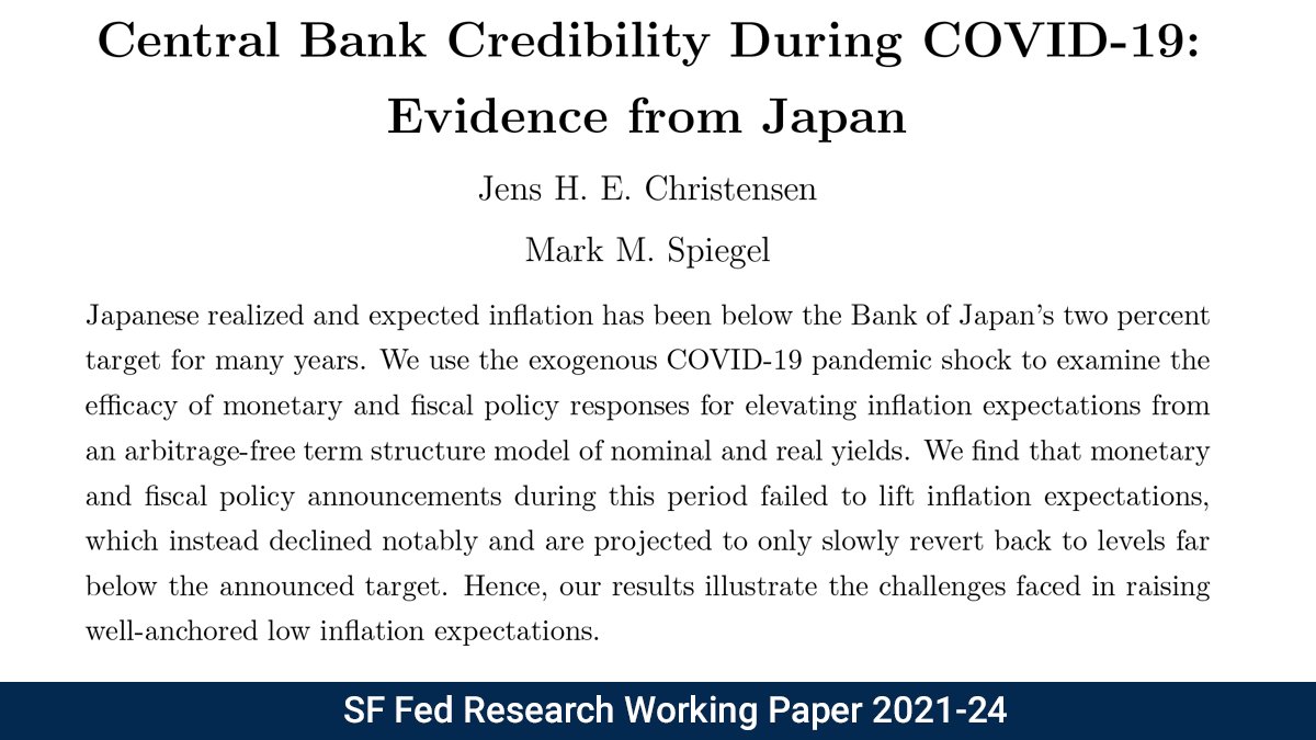 sffed's tweet photo. New #WorkingPaper from SF Fed Research: Central Bank Credibility during COVID-19: Evidence from Japan by Jens Christensen and Mark Spiegel: https://t.co/OOw5ANFKT7 | #SFFedResearch #econtwitter #deflationrisk #Japaneconomy https://t.co/fqP6sl56bT