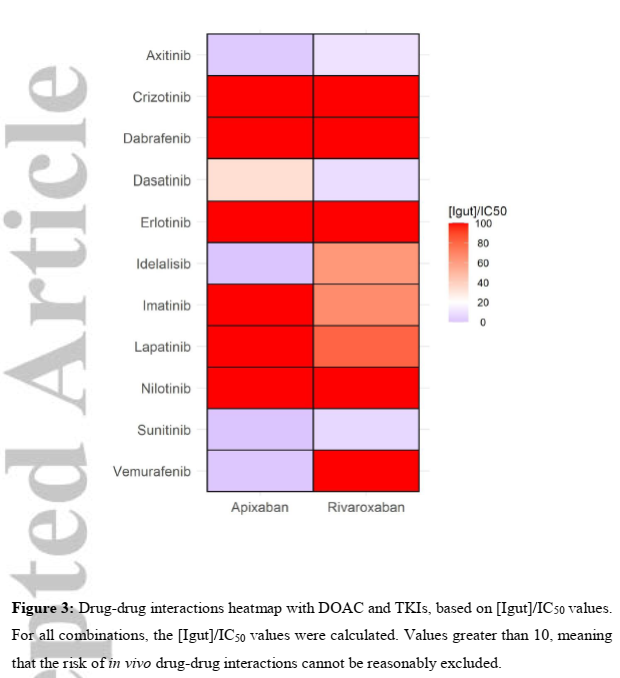 LaurentBertole1's tweet photo. #DDI risk assessment is recommended to decide the treatment of #cancer-associated #thrombosis.
But few specific data are available.

Congrats to @LudoLafaie and our @Inserm  #SAINBIOSE team for this in-vitro study of DDI risk beetween #TKI and #DOAC

https://t.co/1CN6fNJHDv https://t.co/MLvavldJFq