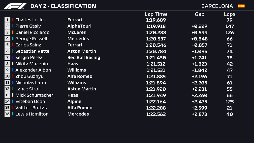 Formula 1 on Twitter "All the times and laps from our second day on