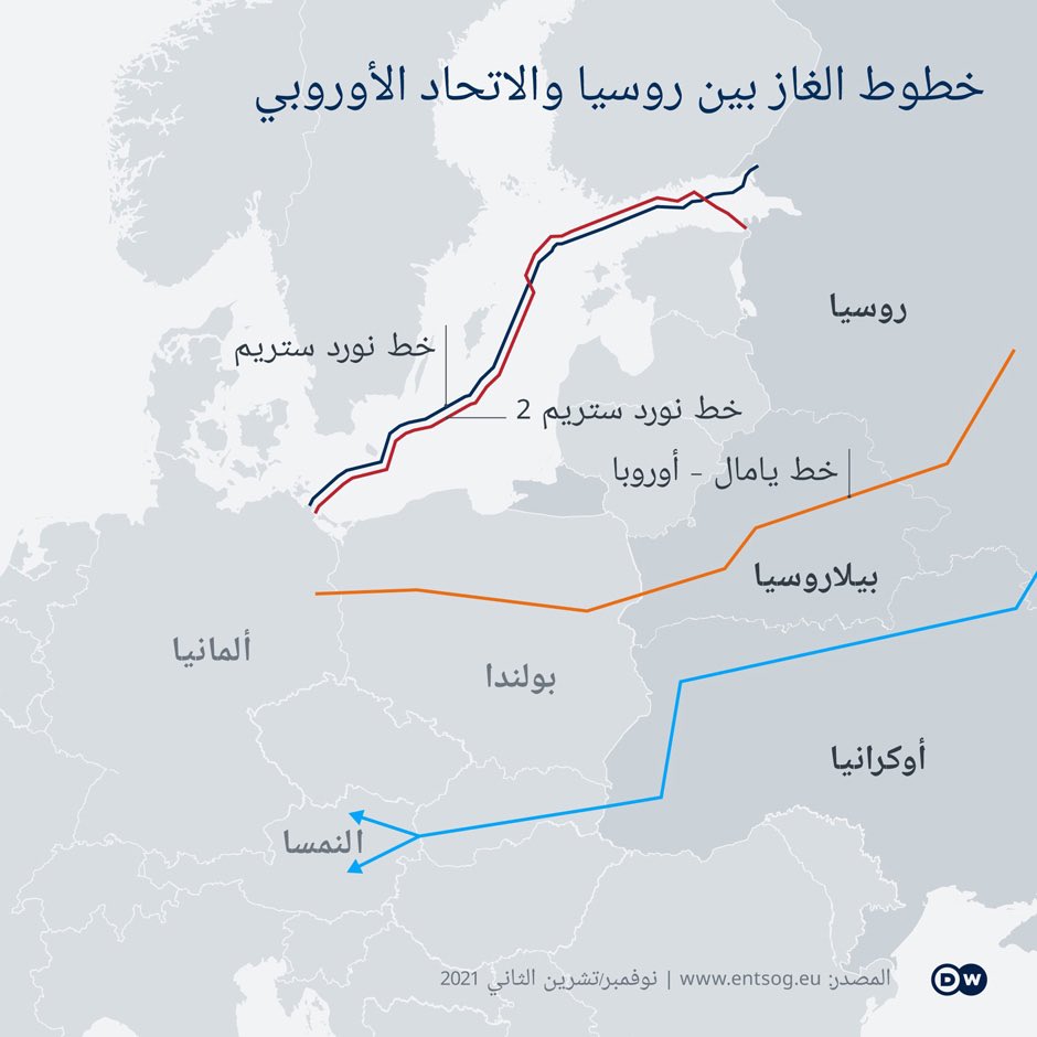 أوروبا غير موحدة ألمانيا  تنهج مسار أقل حدة مع روسيا  ، حيث اعلن وزير الاقتصاد الألماني اليوم بعدم وضع خط نورد ستريم-٢ في قائمة العقوبات. و هذا دليل واضح بعدم التوافق حتى الآن على صيغة موحدة ضد روسيا.