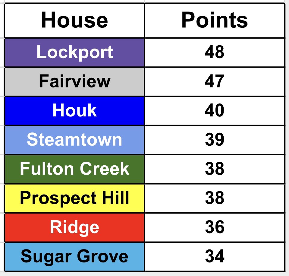 HayesKooglerCup's tweet image. House Cup standings after the matball competition!