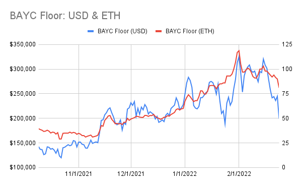 punk9059's tweet photo. #BAYCstats: 2/24
Floor: 90 -> 81
USD Floor: $244k -> $4,2k
Avg of 100 Cheapest: 106.9 -> 97.1
Listed Apes: 1047 (+14)
Unique Wallets: 24710 (+19)
Trades: 25 (v 10 yest)
MAYC: 17.9 -> 15.6
M2: 23 -> 19.8
Kennel: 7.3 -> 6.25
M1 Serum: 23.5 -> 19.8
M2 Serum: 43.9 -> 39
(1/3) https://t.co/AmlbcGjZJ6