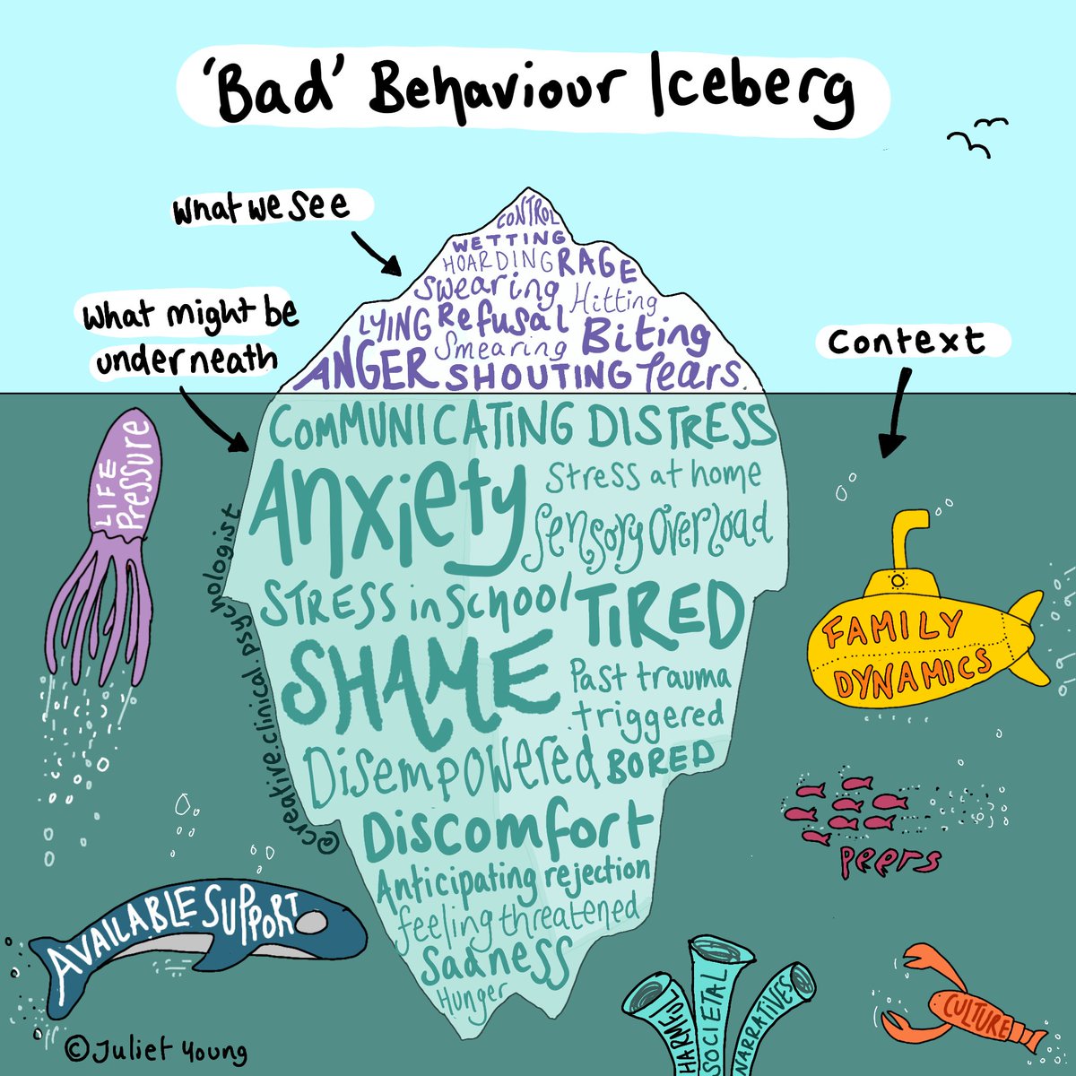 Juliet_Young1's tweet image. An adaption of another iceberg drawing. This one reminding us to remain curious about behaviour that challenges us...