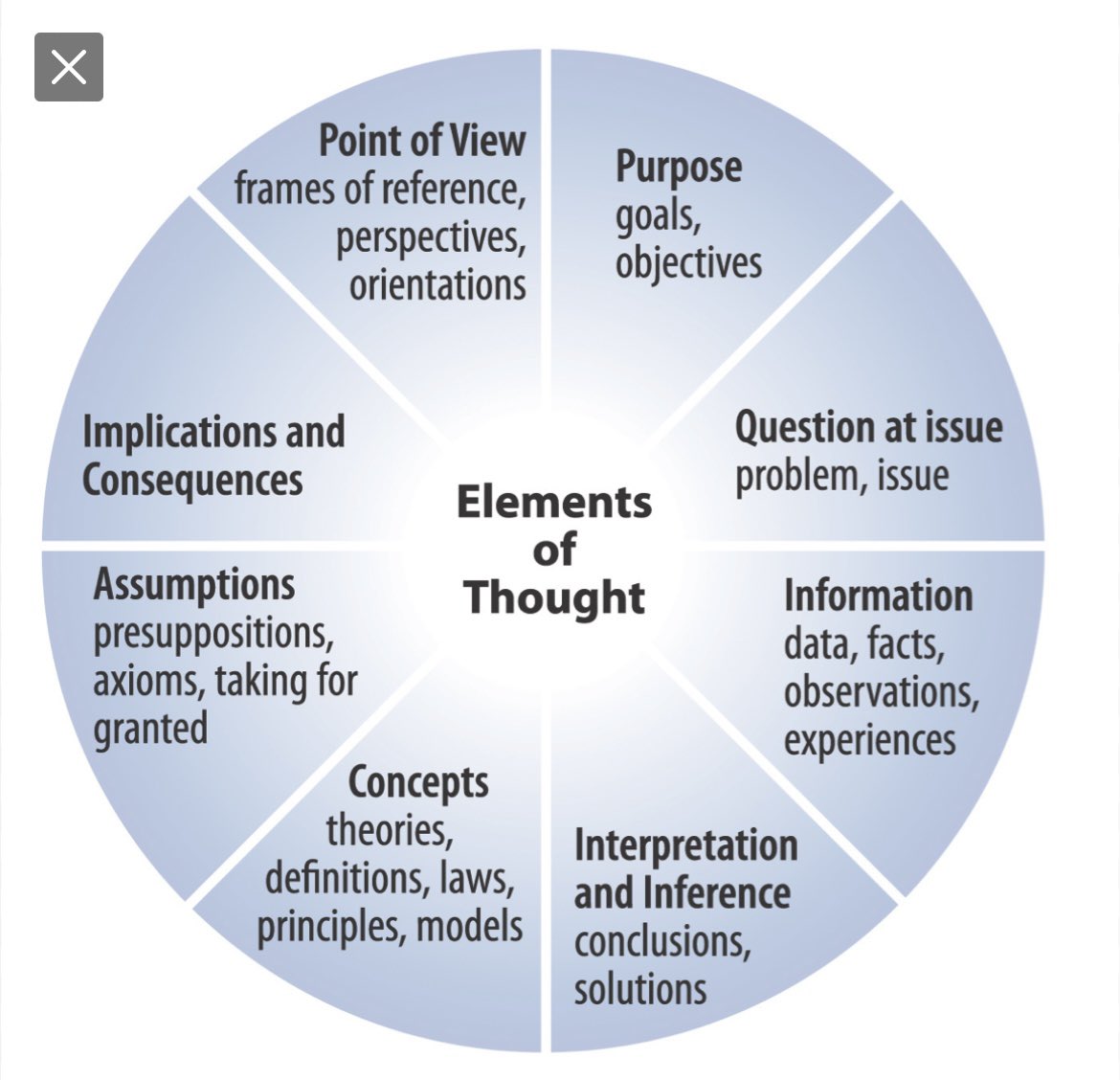 Issue problem question. Problem issue разница. critical thinking. way of thinking. implication and consequence.