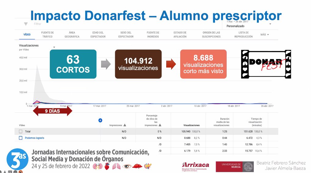 Como resultado de este estudio nació <a href="/DonarfestMurcia/">Donarfest Murcia</a>, un festival en el que los jóvenes realizaban sus propios cortos para fomentar el mensaje de la #donación. #RRSSDonación