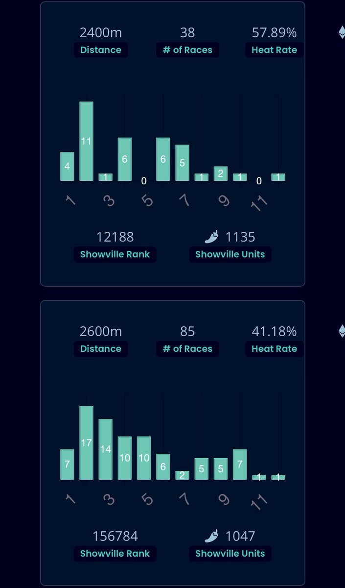 XLR8 flirts now between Class 1 &amp; 2 and I couldn’t be prouder of him just being at that level competition. Especially being a Z19 Exclusive Buterin🔥 #Zed #ZedRun #BulletFarms #XLR8 <a href="/zed_run/">zed_run</a>