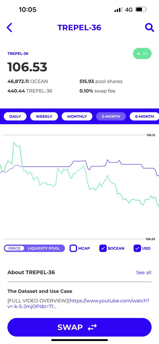 DatatokenApp's tweet image. Each #Datatoken liquidity pool has a detailed screen too, showing you historic token price &amp;amp; liquidity in $OCEAN and US$ in a customizable screen (data provided by @timdaub’s RPI), along with other insights that are relevant to take smart staking decisions for the data asset.
