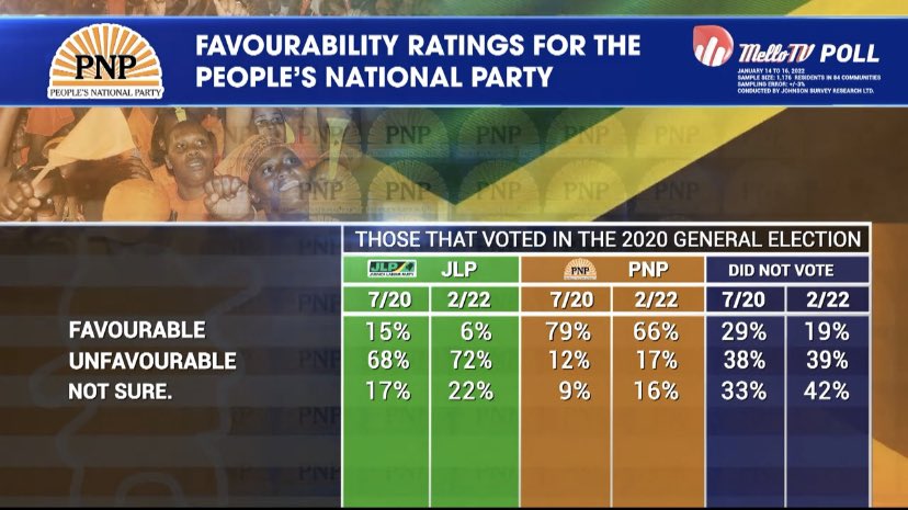 MELLOFM_88's tweet photo. Below are tables from the Mello Tv Poll aired on February 21, 2022. 

View full programme by clicking this link: 

https://t.co/aXWYIXC4Rx https://t.co/O6YKtz7RzF