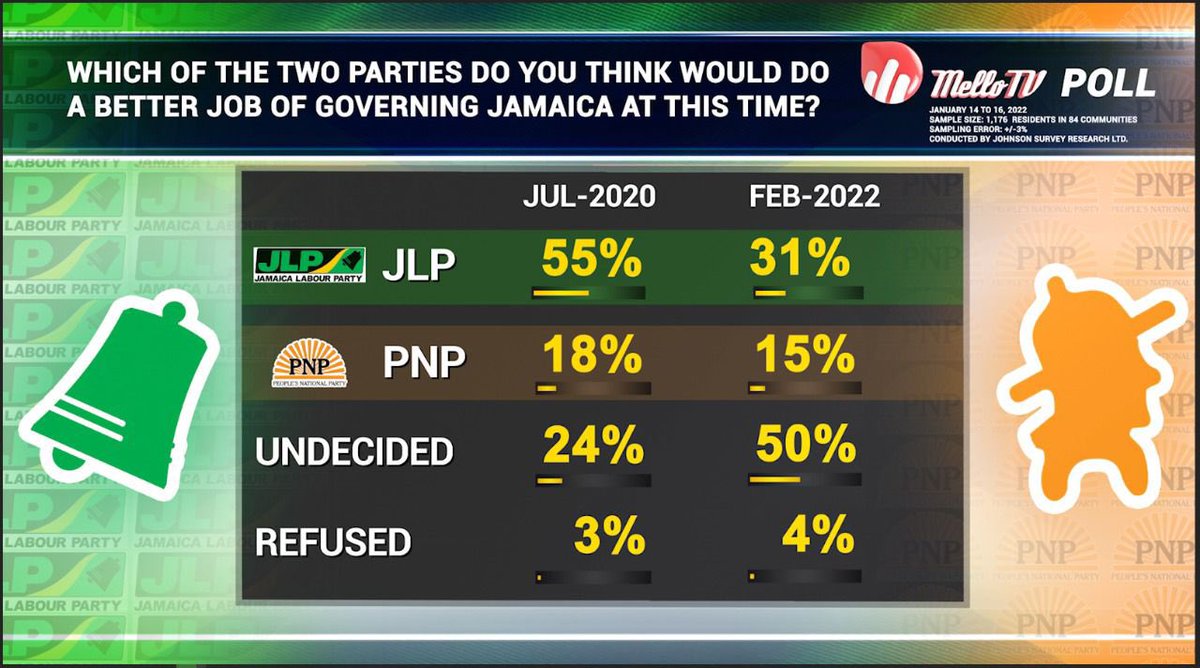 MELLOFM_88's tweet photo. Below are tables from the Mello Tv Poll aired on February 21, 2022. 

View full programme by clicking this link: 

https://t.co/pxBpNdbMeS https://t.co/L12NU9YyZ8