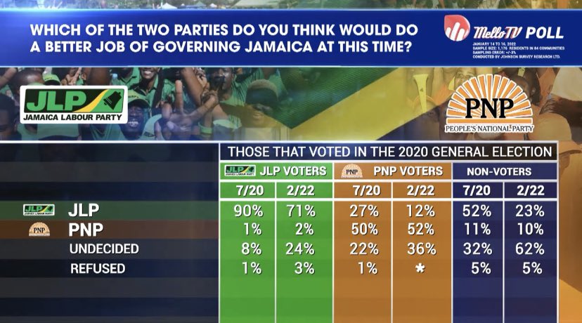 MELLOFM_88's tweet photo. Below are tables from the Mello Tv Poll aired on February 21, 2022. 

View full programme by clicking this link: 

https://t.co/pxBpNdbMeS https://t.co/L12NU9YyZ8