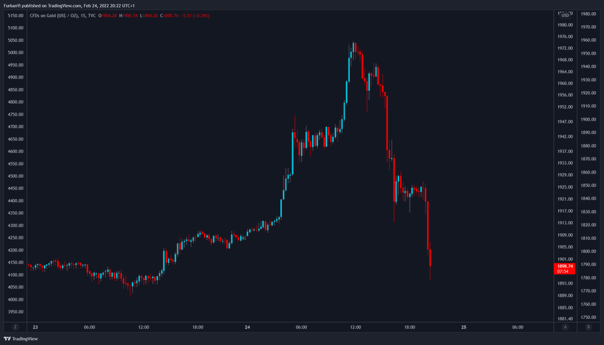 FurkanCCTV's tweet photo. Gold: Classic Shitcoin Pump &amp; Dump Pattern https://t.co/UqUl5zX6OU