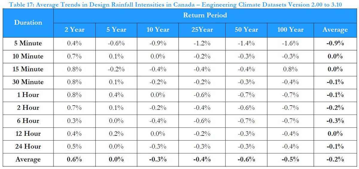 RobertMuir_PEng's tweet photo. @gavenuti @ClimateReality The National Research Council of Canada's new cost-benefit guideline for flood control reviews trends and shows some regions have flat or decreasing trends: https://t.co/7YGPeRNx0J - overall, 100-year storms are not more severe based on @environmentca Engineering Climate Datasets https://t.co/nKdXdpM24a