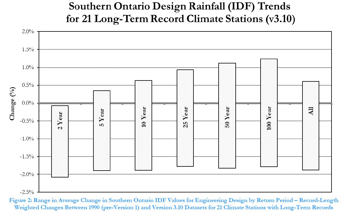RobertMuir_PEng's tweet photo. @gavenuti @ClimateReality The National Research Council of Canada's new cost-benefit guideline for flood control reviews trends and shows some regions have flat or decreasing trends: https://t.co/7YGPeRNx0J - overall, 100-year storms are not more severe based on @environmentca Engineering Climate Datasets https://t.co/nKdXdpM24a