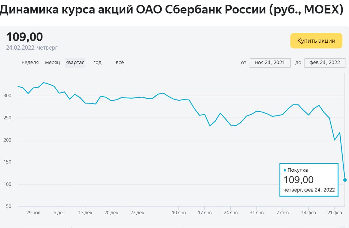 Курс акций сбер сегодня. Акции Сбербанка. График Сбербанка акций 2022. Акции Сбербанка сегодня. Динамика акций Сбера.