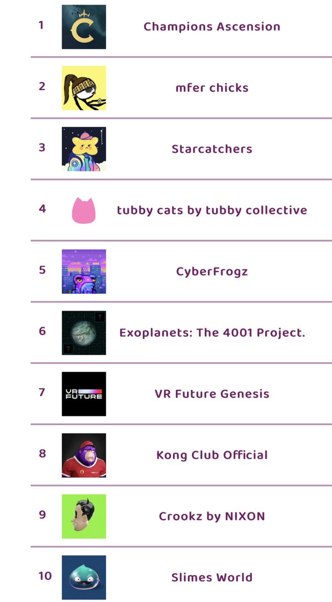 frediktion's tweet photo. The top🔟hot selling NFT collections on opensea in last 1 hour

WL spots open for @pebblefrens 

Check https://t.co/6iBskC6lAO  for instant updates on number of sales, more hot selling NFTs

#thenftscore #NFTGiveaway #NFTdrop #nftsales #nft #nftart #NFTCommunity #pebblefrens https://t.co/2ZLZ9vRh4k