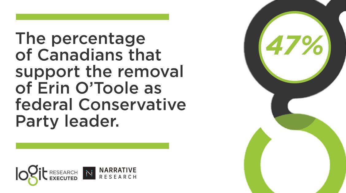 Logit Group (@logitgroup) on Twitter photo Our latest study with <a href="/EveryNarrative/">Narrative Research</a> reveals that nearly half of Canadians agree that the Conservative Party of Canada did the right thing removing Erin O’Toole as leader.
Read the full survey results here: bit.ly/35o7pET Our latest study with <a href="/EveryNarrative/">Narrative Research</a> reveals that nearly half of Canadians agree that the Conservative Party of Canada did the right thing removing Erin O’Toole as leader.
Read the full survey results here: bit.ly/35o7pET