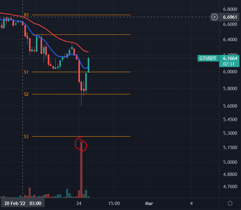 CikoTrader's tweet photo. #gttoken şu hacimli satışa rağmen geri aynı noktaya geldi, çok acaip https://t.co/e13dq8sgWp