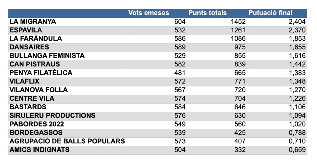 Classificació final Màscara d'Or 2022! Gràcies a tots per participar i felicitats als premiats!