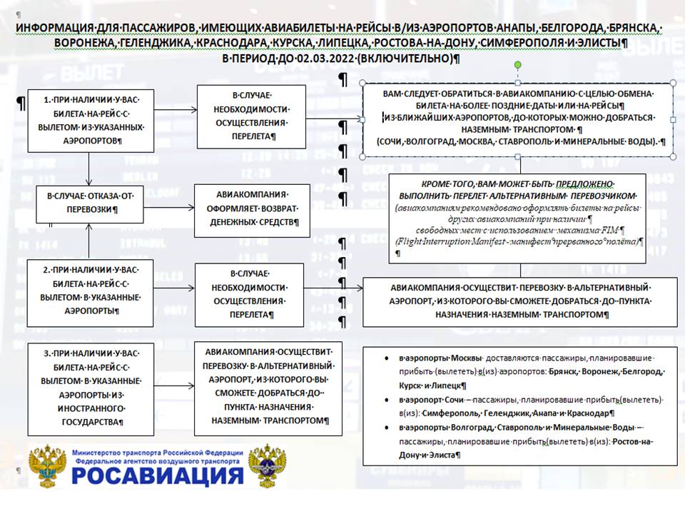 ❗ПАМЯТКА для пассажиров, имеющих авиабилеты на рейсы в/из аэропортов юга России, в которых ограничены полеты