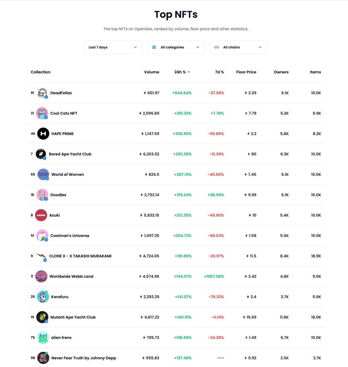 So out of all top 100 #NFTs  projects, <a href="/Deadfellaz/">Deadfellaz</a>  have had the biggest run in the last 24 hours. can one be anymore bullish? LFG FELLAZZZZZZ