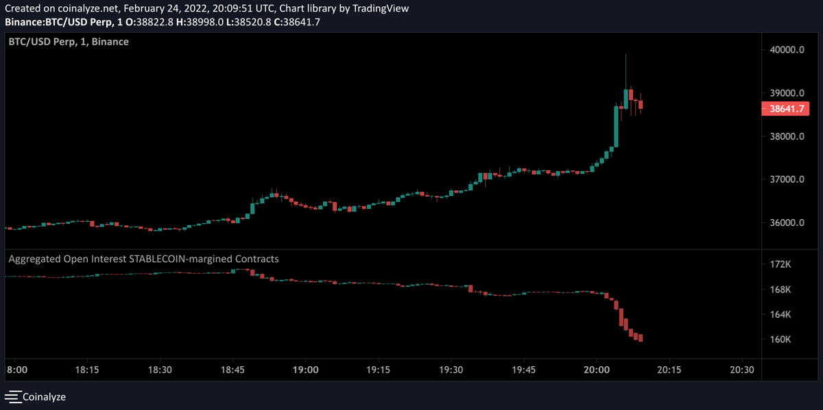 WClemente's tweet photo. BTC shorts just got smoked https://t.co/3pzMF3Zvai