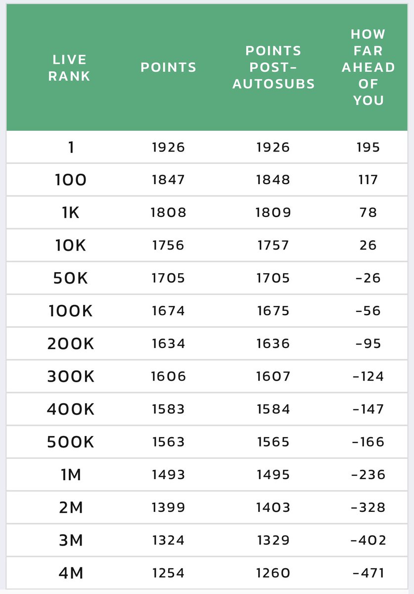 FPLAceHunter's tweet photo. Toughest green arrow you will ever got with 130pts safety score. TC on Salah (84pts) & late goal from van Dijk gave a green arrow up to #Top25K. Couldβve been higher if Arsenal keep a CS in both games. On to #BGW27 https://t.co/cgWeavJniv