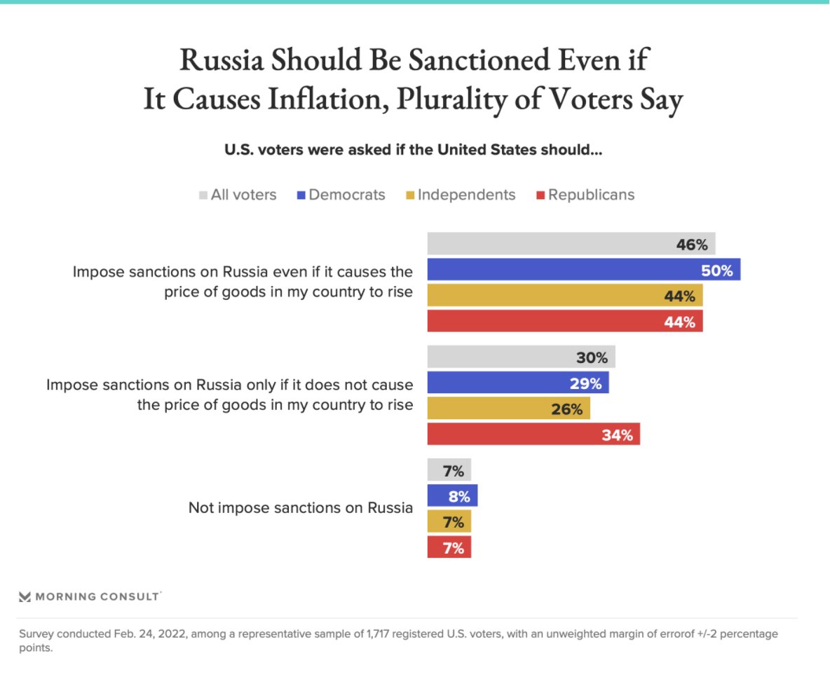 Michael Ramlet (@michaelramlet) on Twitter photo NEW: Amid the invasion into #Ukraine, data just published from <a href="/MorningConsult/">Morning Consult</a> reveals a growing number of U.S. voters (46%) support sanctions against Russia, even if it leads to increased prices on goods.
morningconsult.com/2022/02/24/ukr… NEW: Amid the invasion into #Ukraine, data just published from <a href="/MorningConsult/">Morning Consult</a> reveals a growing number of U.S. voters (46%) support sanctions against Russia, even if it leads to increased prices on goods.
morningconsult.com/2022/02/24/ukr…