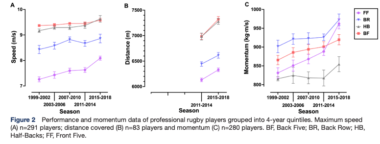 Just published‼️
Dataset on #anthropometric measurements, #performance &amp; #momentum, over 20 seasons in #elite and international #rugby 🏉 players. What has changed? 🧐 

<a href="/TrystanBevan1/">Trystan Bevan</a> et al described the changes. Take a look⤵️
🔗 bmjopensem.bmj.com/content/8/1/e0…

#WeAreBOSEM
#RugbyLeague
