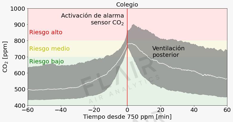 ¿Los sensores de #CO2 mejoran la ventilación y previenen el contagio de #COVID19?
Usando seis meses de datos en salas de clases en Chile, observamos que después de activarse la alarma por alto nivel de CO₂, sí se mejora la ventilación y se reducirían los contagios <a href="/ispch/">Instituto de Salud Pública de Chile</a> <a href="/izkia/">Izkia Siches Pastén</a>