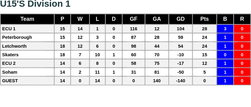 Thanks to Skaters RHC for supplying the results from the guest tournament held at Neale Wade Academy Sports Centre at the weekend.

The u15’s League Division 1 table has now been updated with the results of the latest tournament. ecrha.co.uk/leagues/u15s-l…