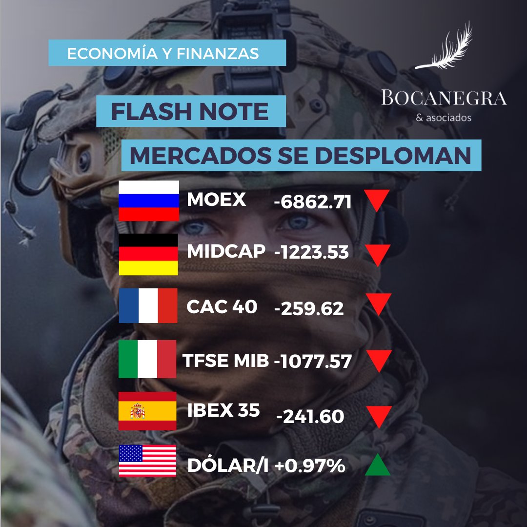 boc_associates's tweet image. 🇷🇺 #flashnote #rusia y europa entran en crisis y ello traerá graves consecuencias económicas y financieras para todo el mundo.

👉Las principales #bolsas europeas se desploman ante la incertidumbre ocasionada por la invasión total; tierra, aire y mar, a #ucrania (1/3)