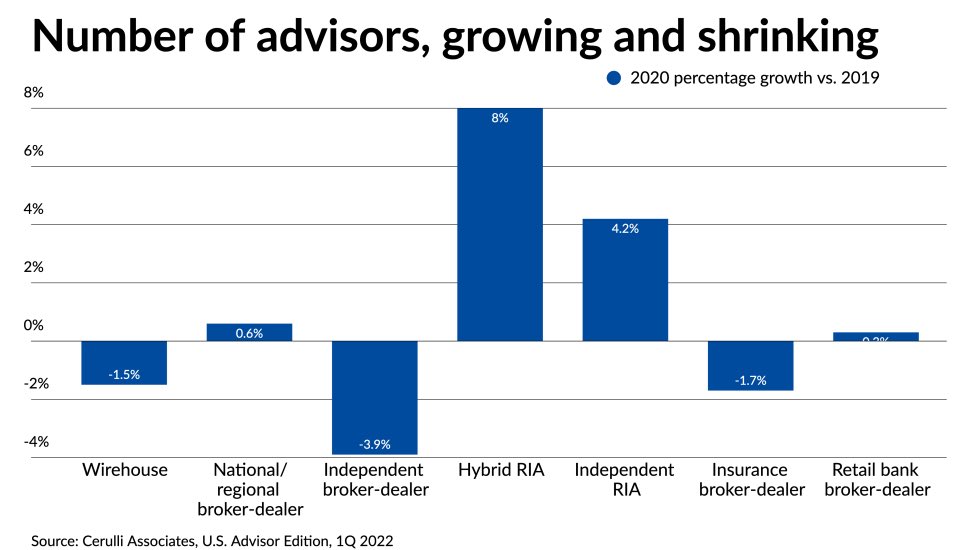 AndrewAtCerulli's tweet photo. As financial advisors continue to seek more autonomy, higher pay and better work-life balance,  independent channels — especially hybrid registered investment advisors — are poised to continue growing their assets and advisor headcount at the expense of traditional wirehouses. https://t.co/8HQ6g4bIxV