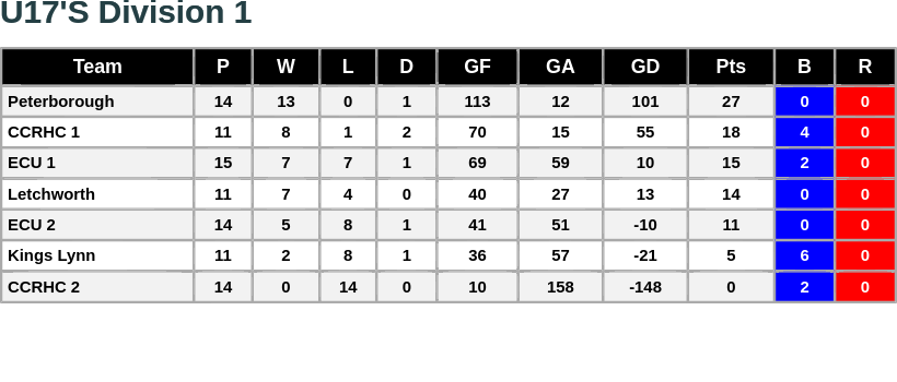 Thanks to ECU Rink Hockey Club for supplying the results from their home tournament held at Ross Peers Sports Centre at the weekend
The u17’s League Division 1 table has now been updated with the results of the latest tournament
ecrha.co.uk/leagues/u17s-l…