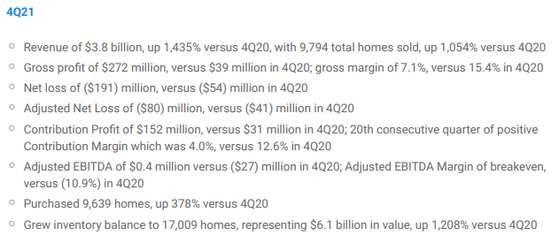 cmj_128's tweet photo. $OPEN Q4 Results https://t.co/C0OJd9dMj8