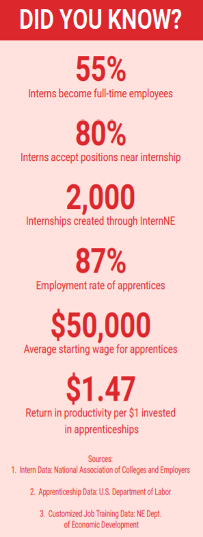 NebraskaChamber's tweet photo. Did you know?
80% of interns accept full-time positions near their internship
Apprentices enjoy an 87% employment rate.
Learn more at https://t.co/znNC1oPURH
#WorkforceWeek #GoodLifeGameChanger #LB1167 #ARPA #NEDA @OmahaChamber @LincolnChamber @NEChambersAssoc https://t.co/1slPsjzEgf