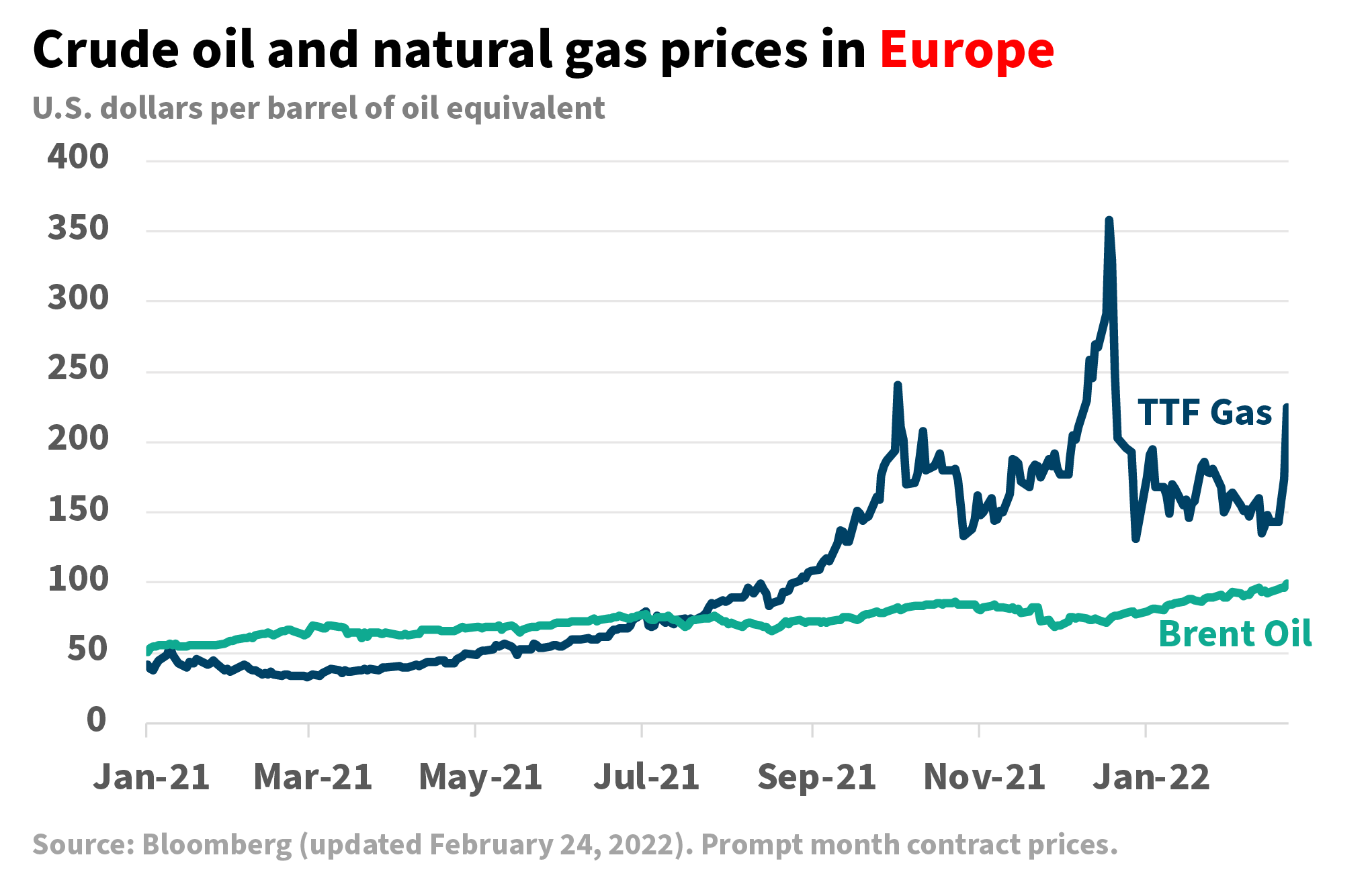 Nikos Tsafos on Twitter "European gas prices jumped 31. Gas now costs