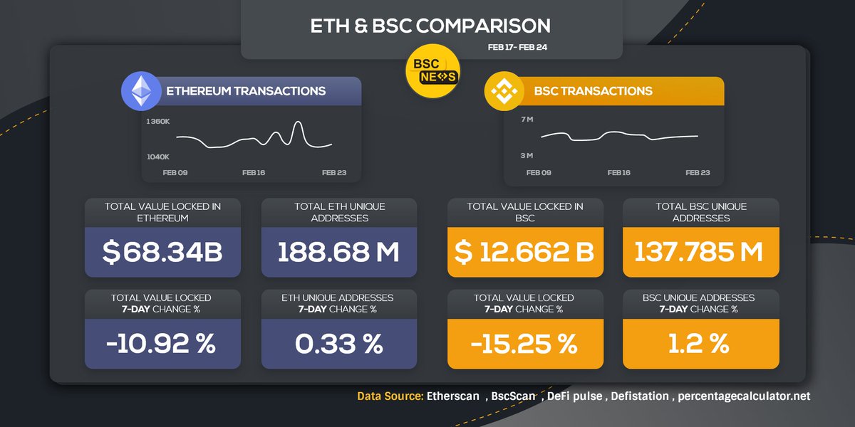 Take a look at our side-by-side comparison of #ETH and #BSC data points for this week. (2/17-2/24)

Visit our site for the latest #BSCNews &amp; #CryptoNews
👉 bsc.news

#DeFi #Crypto #Ethereum #BinanceSmartChain