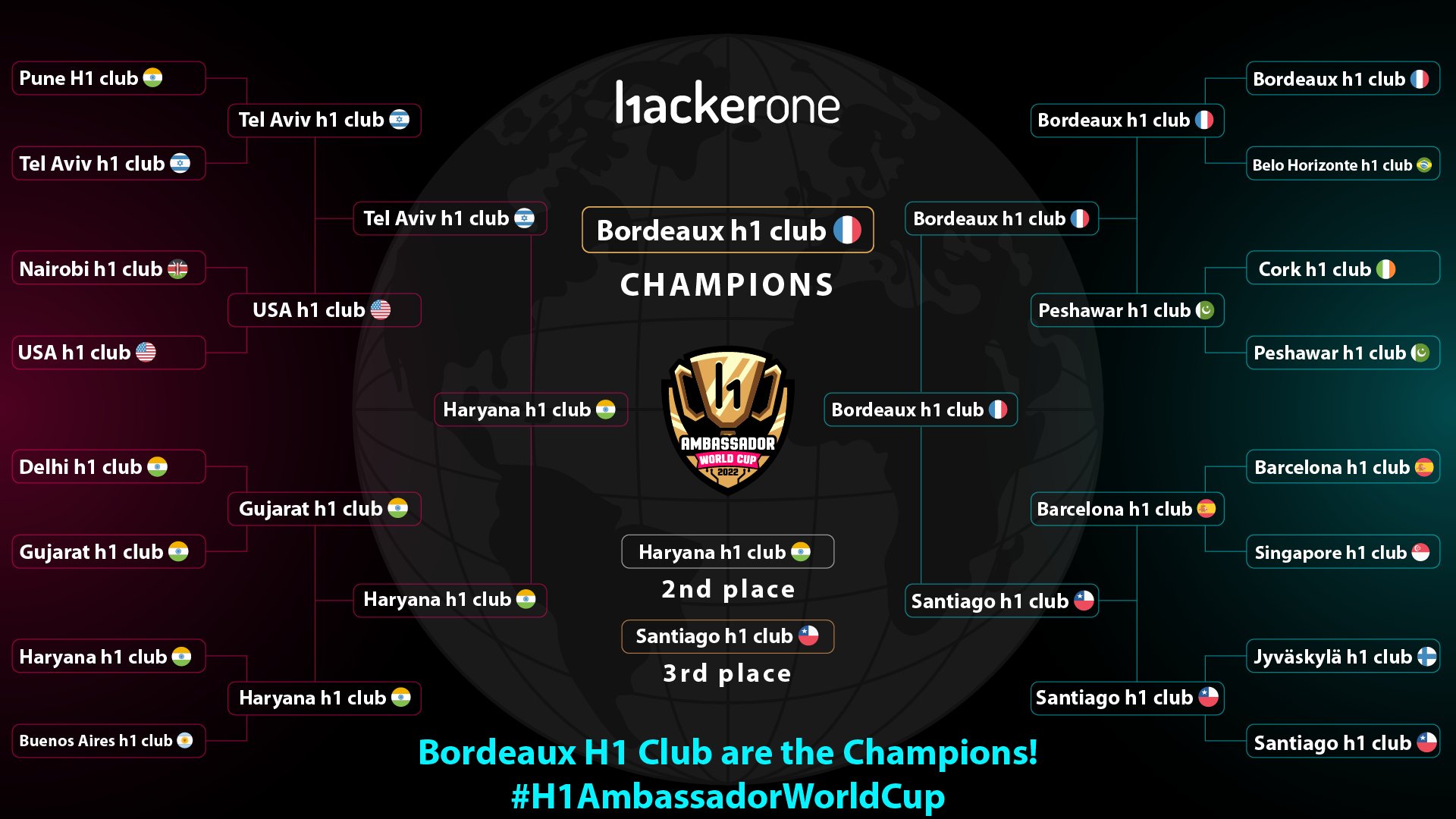 HackerOne on Twitter "🏆 The wait is finally over. Congratulations to