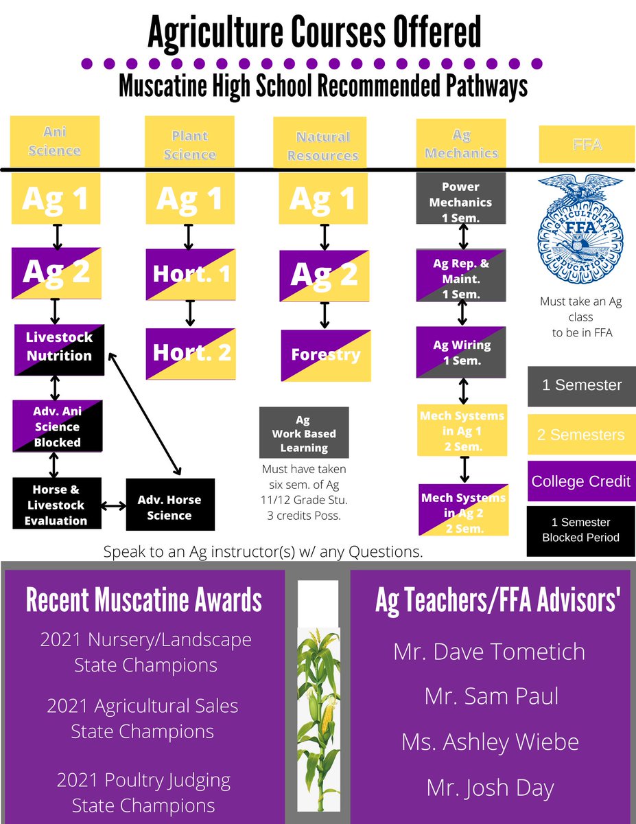 As students begin to sign up for classes for next year please let us know if we can help or if you have any questions regarding Agriculture Classes &amp; FFA Participation!