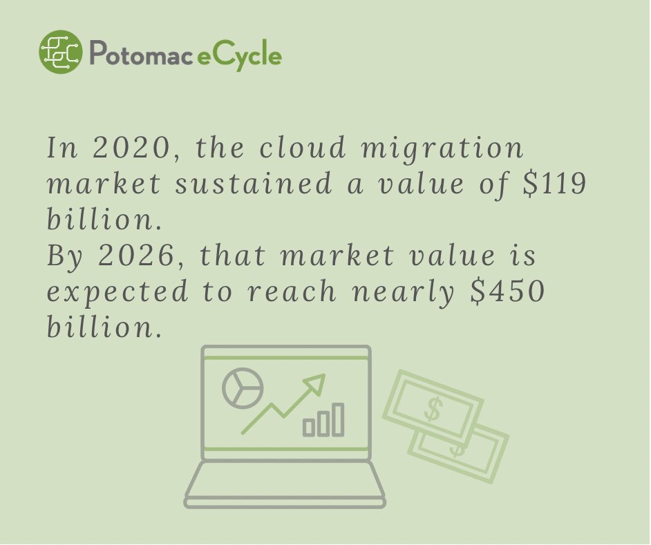 PotomacEcycle's tweet photo. 📊With the increasing sophistication of cyberattacks causing irreversible reputational and revenue losses, the number of companies hiring decommissioning services and migrating to the cloud has quadrupled over the past five years.

#datacenterdecommissioning https://t.co/p9xoTw886w