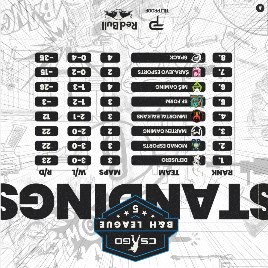 matizcsgo's tweet photo. 6pack i dalje cvrsto stoji na vrhu tablice, uporan rad timejta je doveo do izvrsnih rezultata. Ukoliko nastavimo ovako, definitivno imamo prolaz u upper bracket i sansu za osvajanje tiltpruf balkanske lige. https://t.co/1aUfDW9ySr