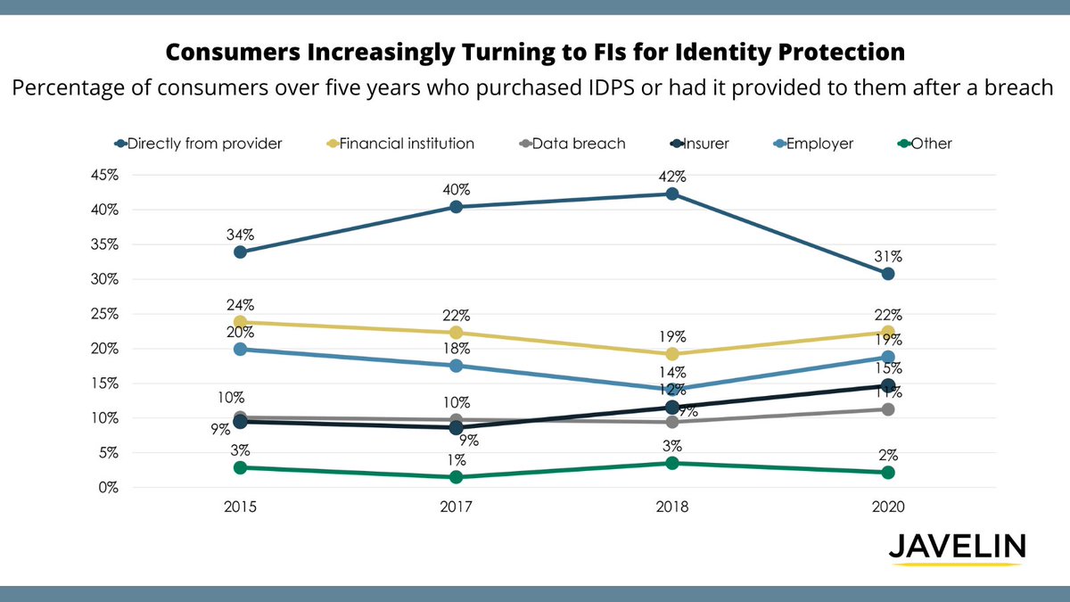 More consumers are turning to primary FIs for ID protection. 2022 is a great time for FIs to provide ID protection as part of their overall security empowerment. Here's why bit.ly/3LXiSMm <a href="/JavelinStrategy/">Javelin Strategy</a> #identitytheft 
#identityprotection
