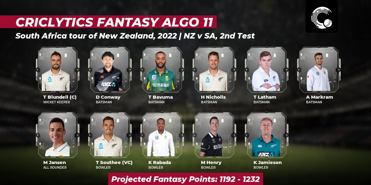 weRcricket's tweet photo. Here's the #Criclytics #AlgorithmXI fantasy team for today's #NZvSA match.
Projected points: 1192 - 1232
Captain: Tom Blundell
Vice Captain: Tim Southee
For more fantasy teams 👉 https://t.co/AJPT6XM05a
#SAvNZ #NZvsSA #SAvsNZ https://t.co/76scoGPqqN