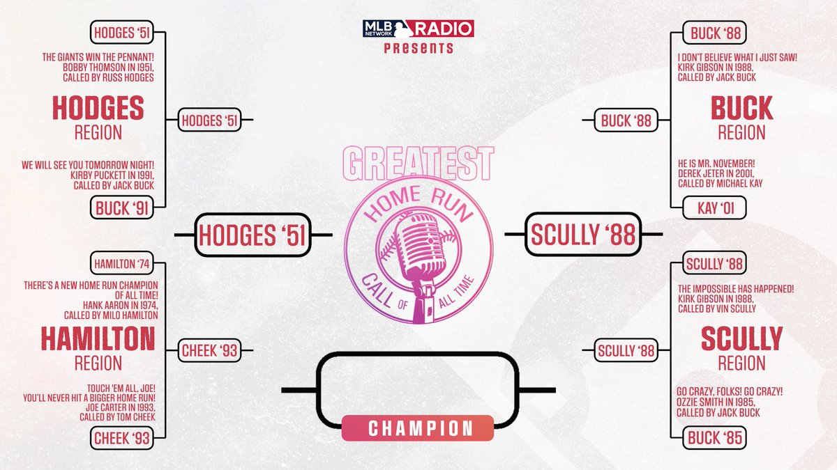 MLBNetworkRadio's tweet photo. ⚾️#GreatestHomeRunCall⚾️
Vin Scully knocks off Jack Buck to advance to the finals.
It's Giants vs. Dodgers in the finals.
Scully, "The Impossible Has Happened" vs. Hodges "The Giants Win the Pennant"
Voting begins tomorrow at 1 PM Eastern.
#Giants | #Dodgers https://t.co/REwhAYeqgf