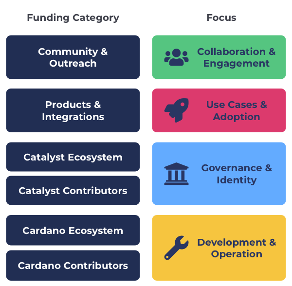 cardanopace's tweet photo. 💰 Catalyst Funding Categories

✏️ Categories improved and briefs now added - https://t.co/RguFZXhR4c

1/4 https://t.co/Q1ouMslU3l